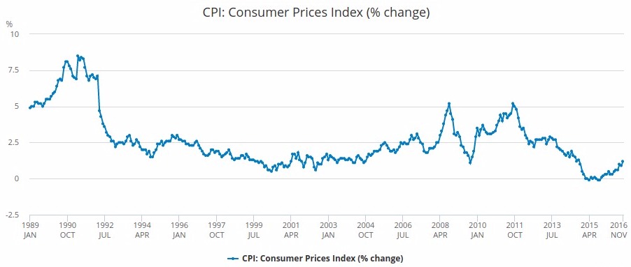 Cpi History Chart