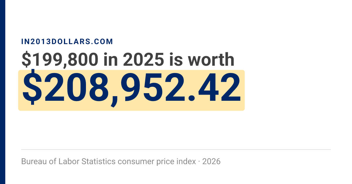 Us Inflation Rate Chart $199,800 in 2025 → $208,952.42 today | Inflation Calculator
