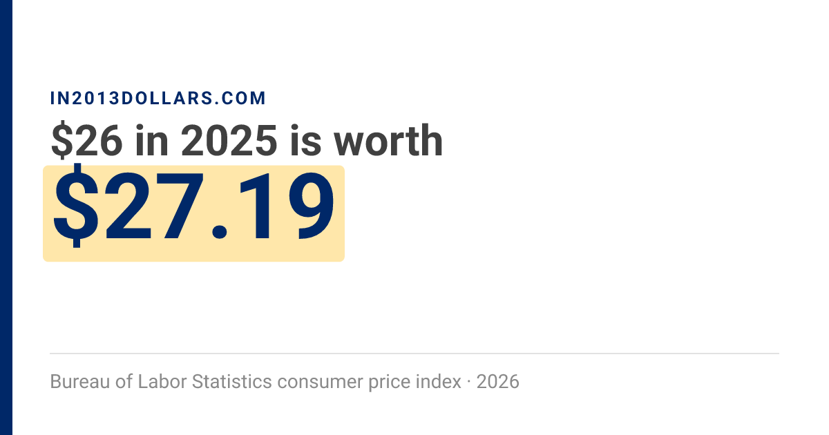 Us Inflation Rate Chart $26 in 2025 → $27.19 today | Inflation Calculator