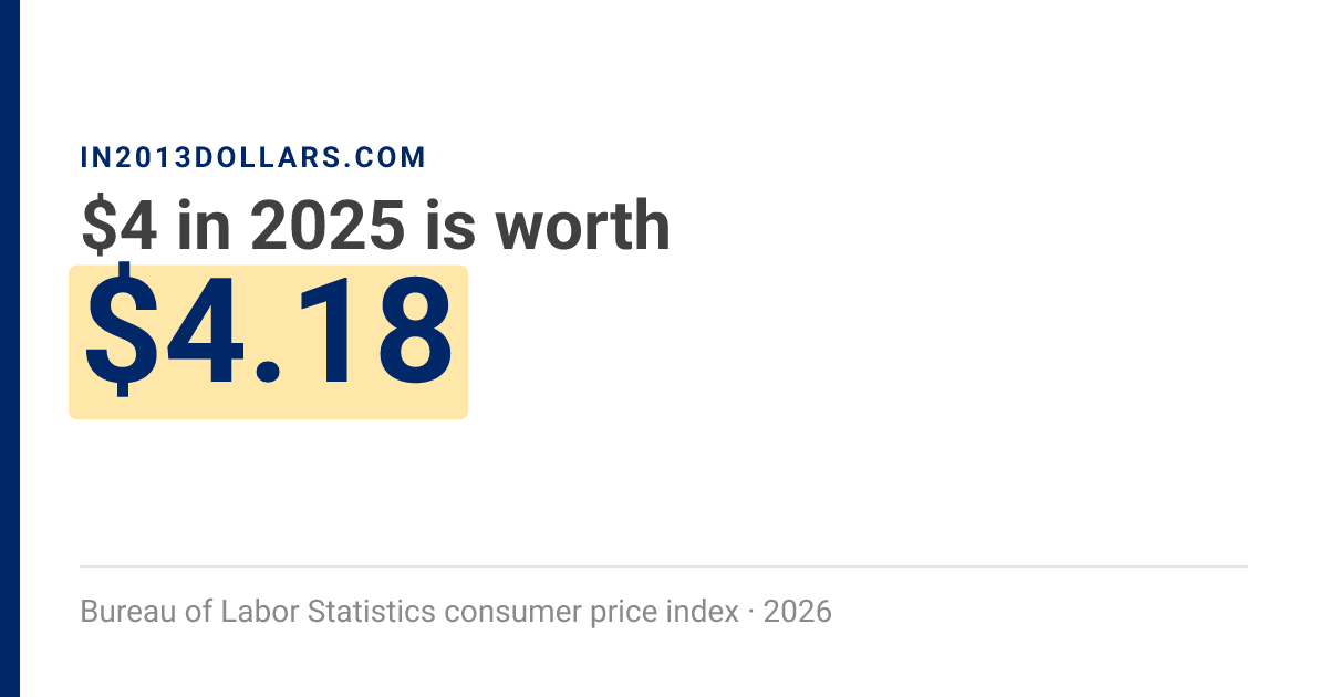 Us Inflation Rate Chart $4 in 2025 → $4.18 today | Inflation Calculator