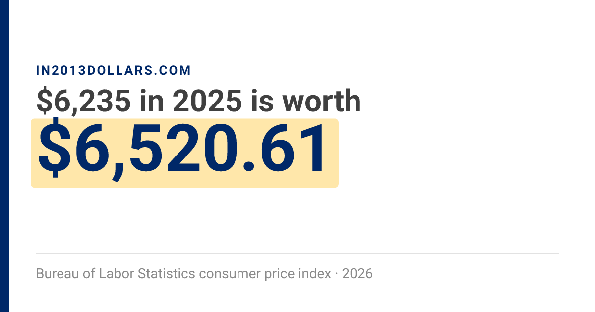 Us Inflation Rate Chart $6,235 in 2025 → $6,520.61 today | Inflation Calculator