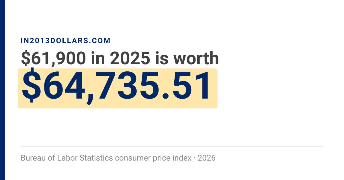 Us Inflation Rate Chart $61,900 in 2025 → $64,735.51 today | Inflation Calculator